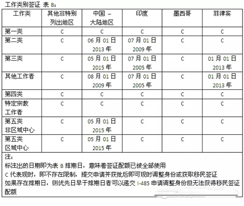 美国投资移民排期