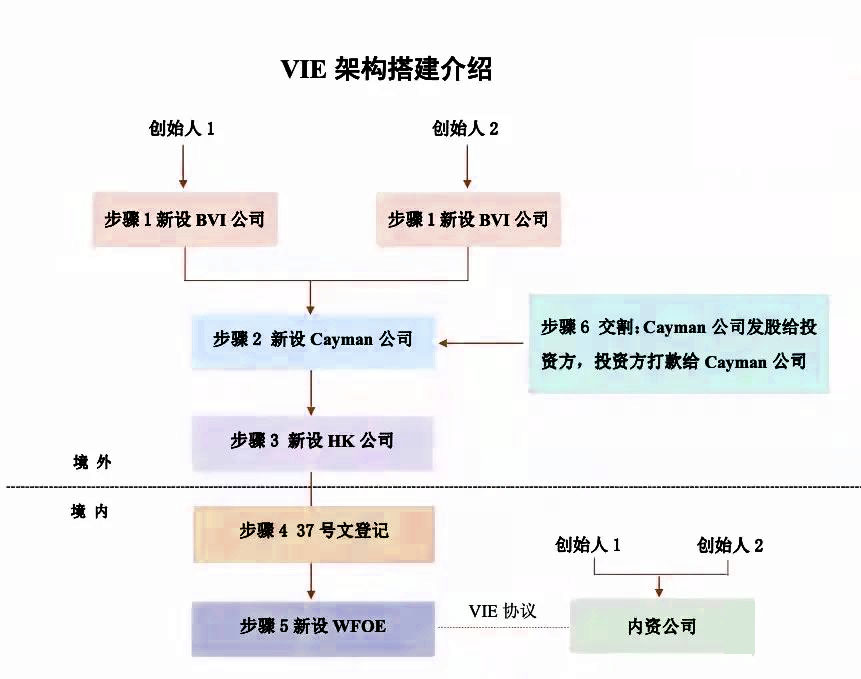 搭建VIE架构的经典模式