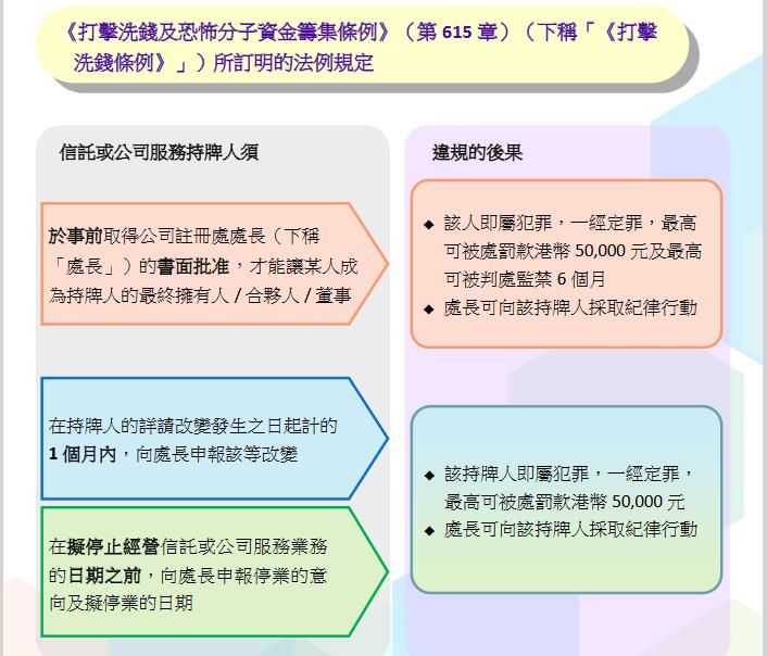 香港注册处关于法定秘书牌照的规定