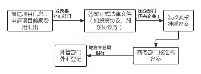 境外投资备案流程