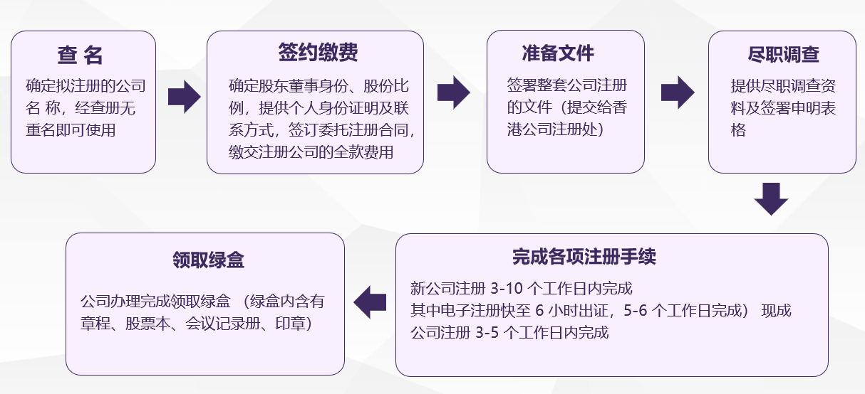 香港公司流程图 .png