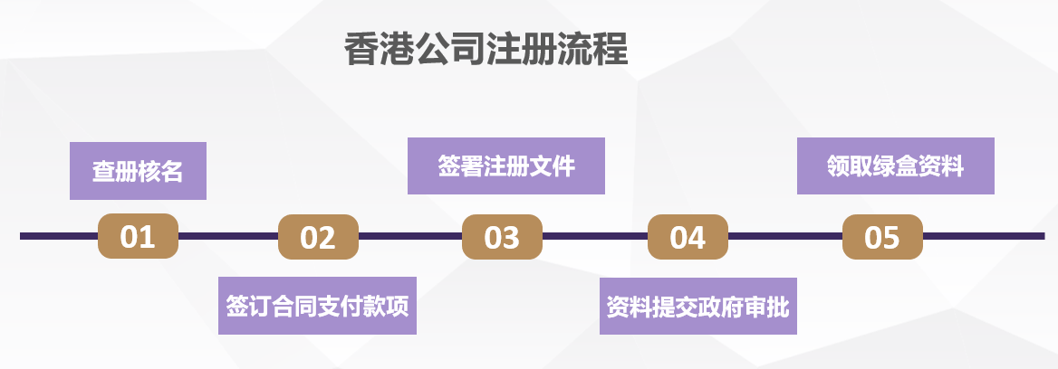 代办香港公司：香港公司注册流程图